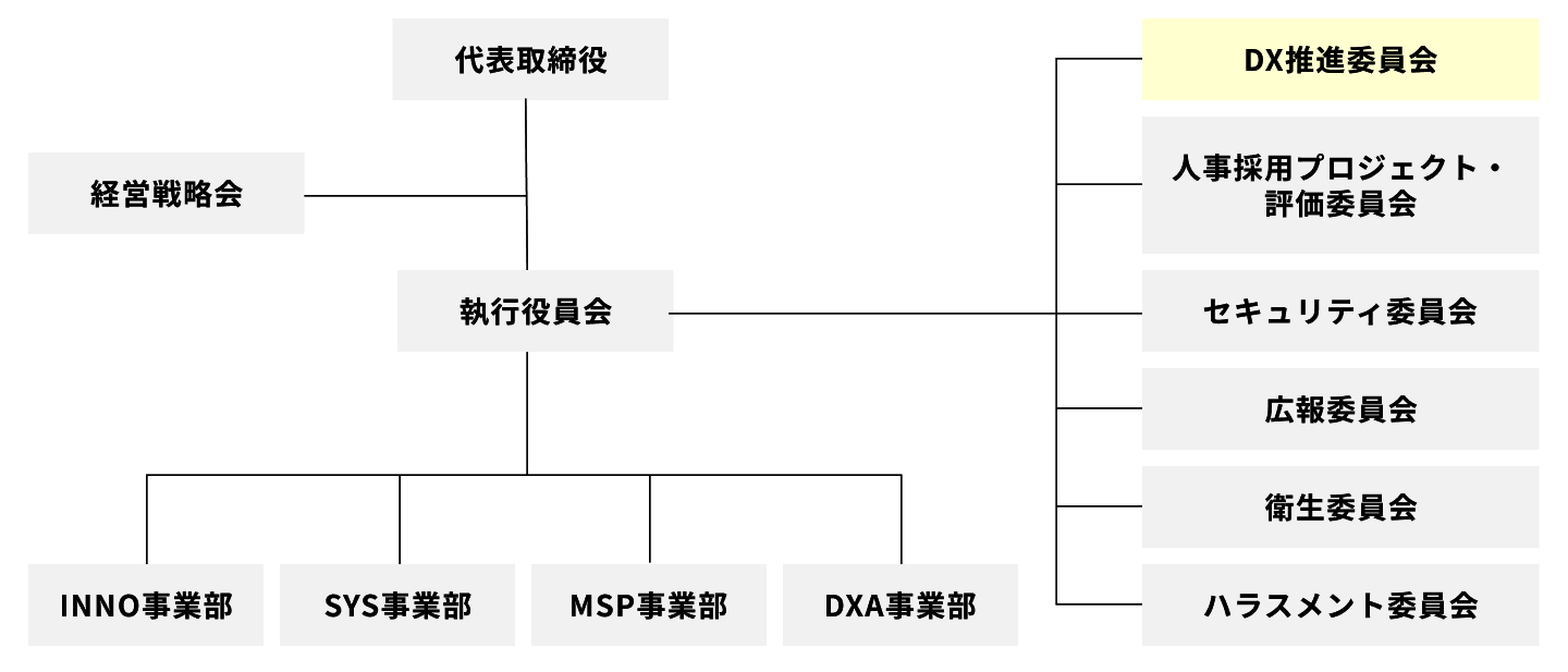 DX推進体制