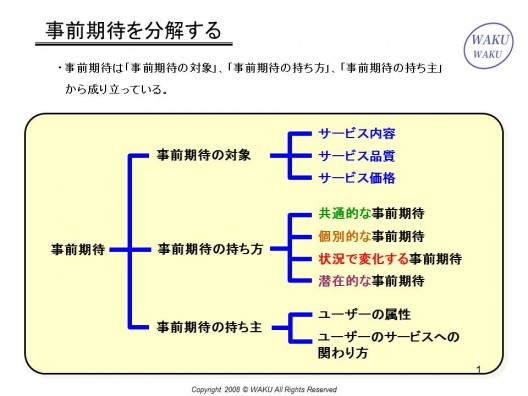 事前期待の分解