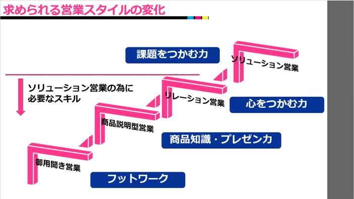 営業研修スライド7