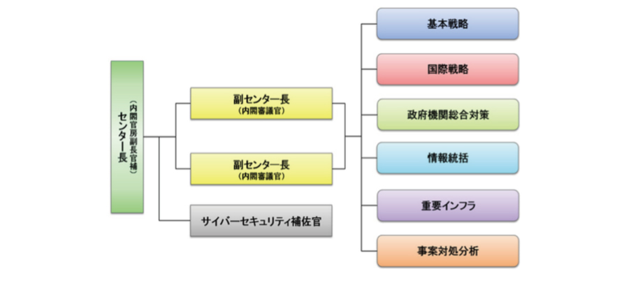 サイバーセキュリティ戦略