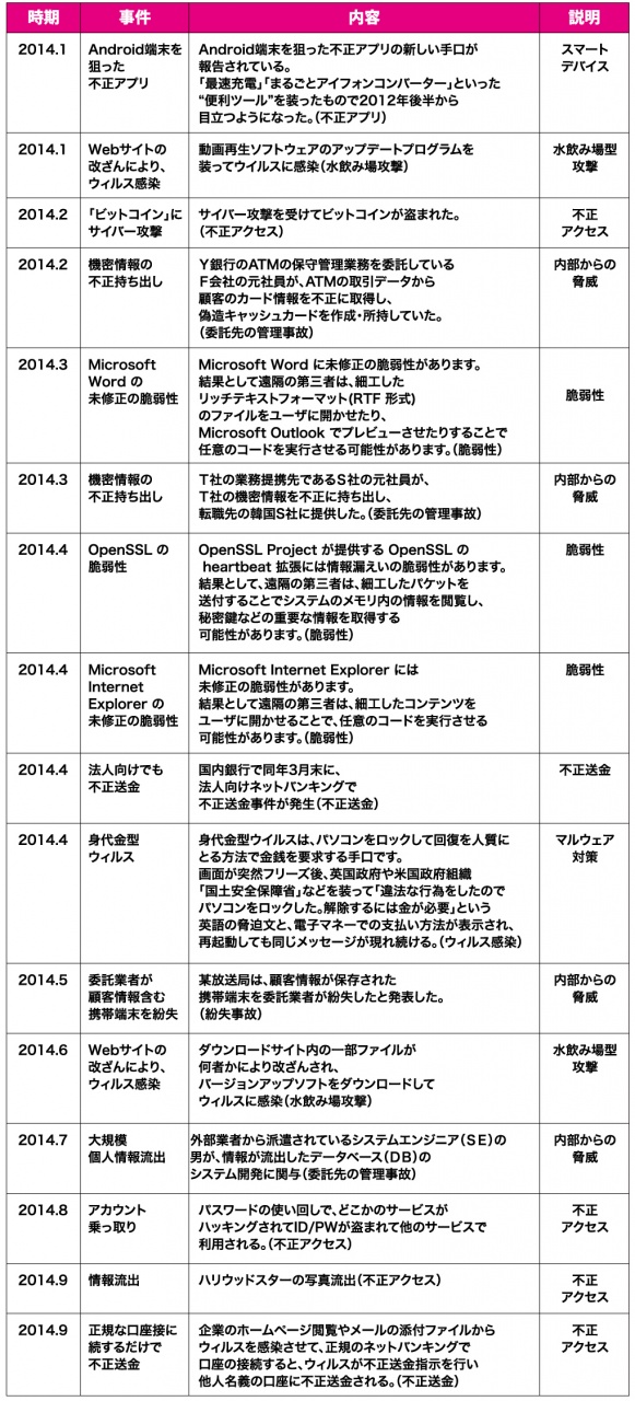 2014年に起こった主な情報セキュリティ事件